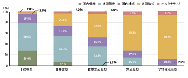 ある時点の5ファンドの資産配分の一例